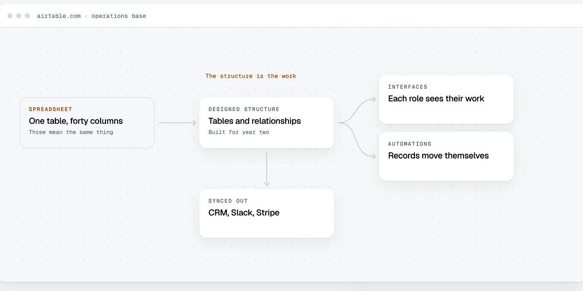 Airtable operations base with linked tables and automations