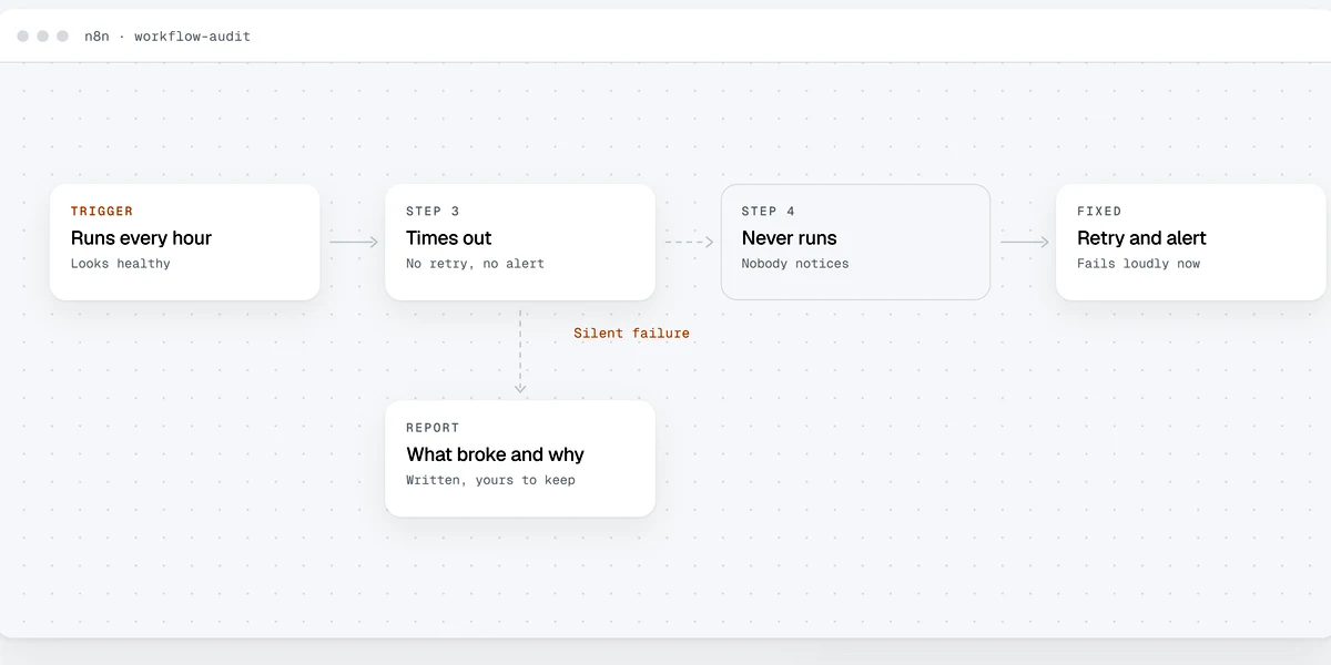 n8n workflow reviewed with failure paths written up