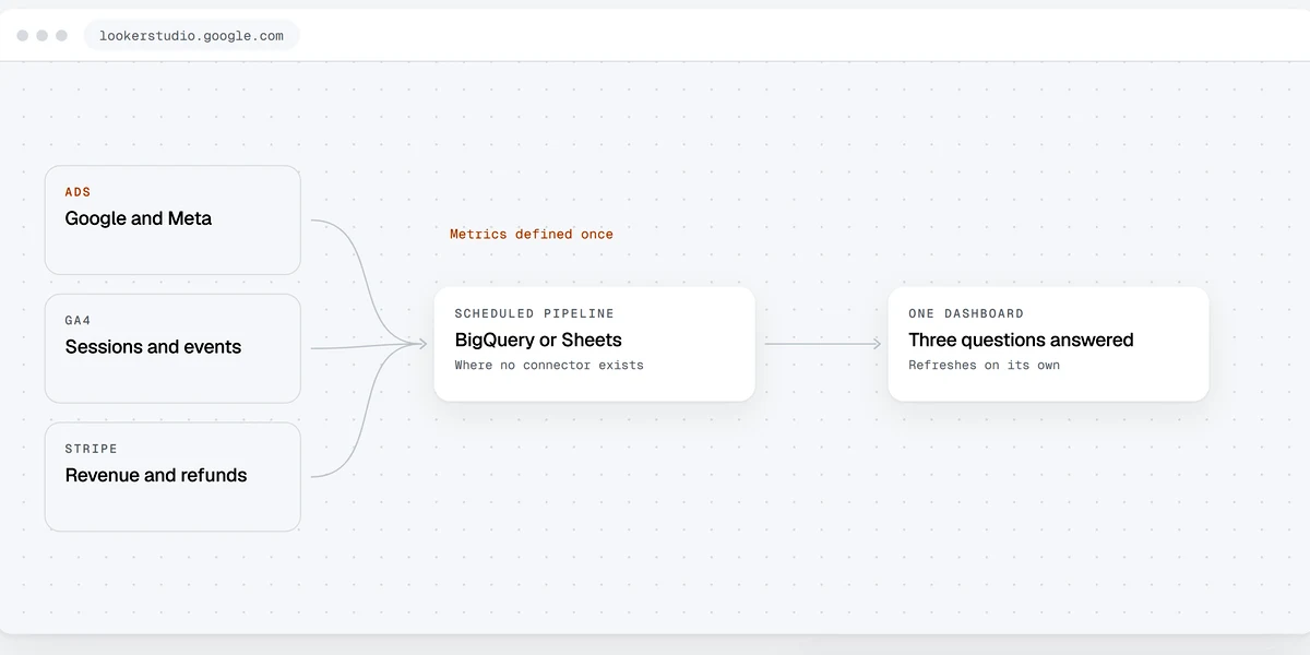 Looker Studio dashboard on live business data