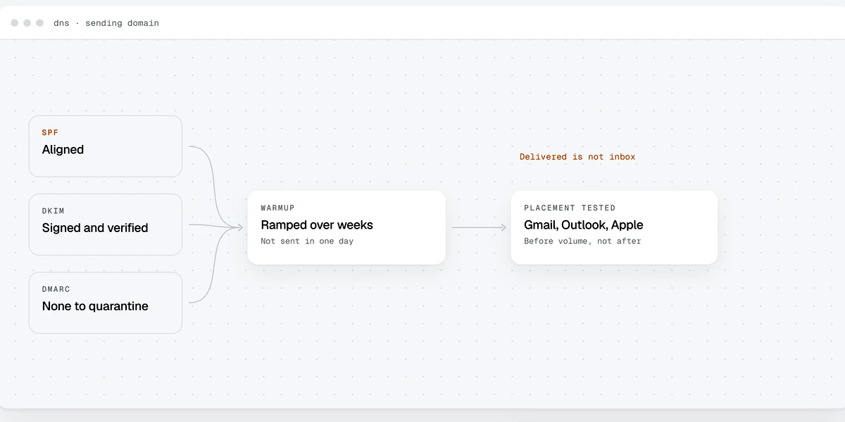DNS records for a sending domain corrected
