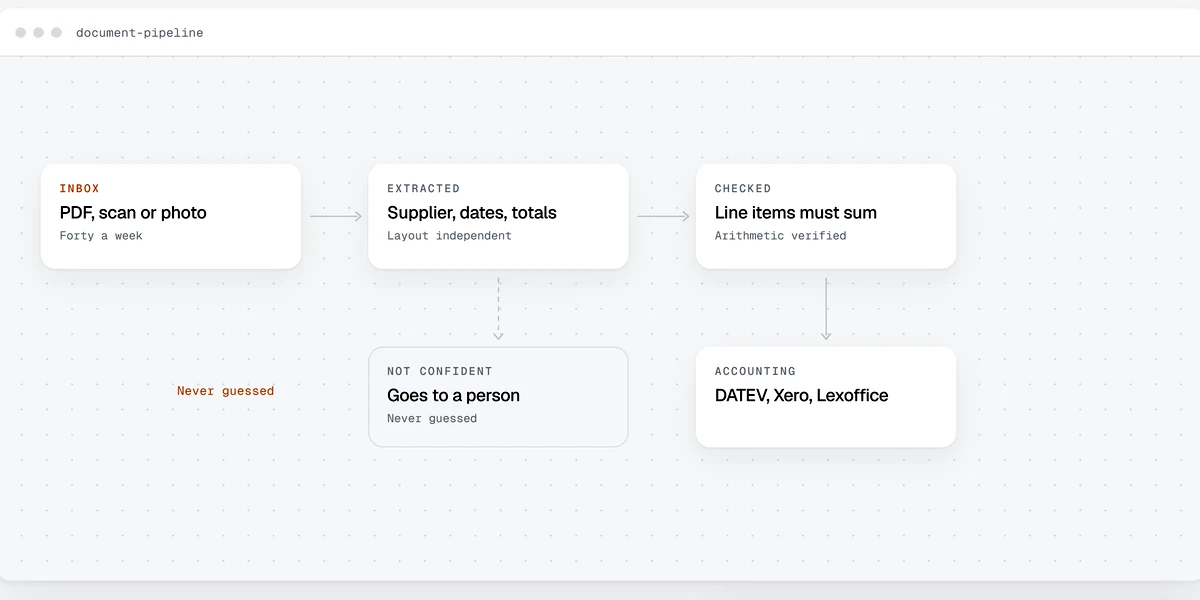 Invoices parsed and filed into an accounting system