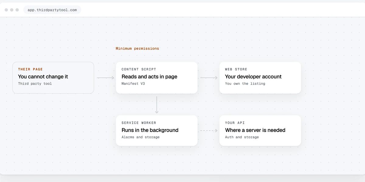Chrome extension running on a third party web tool