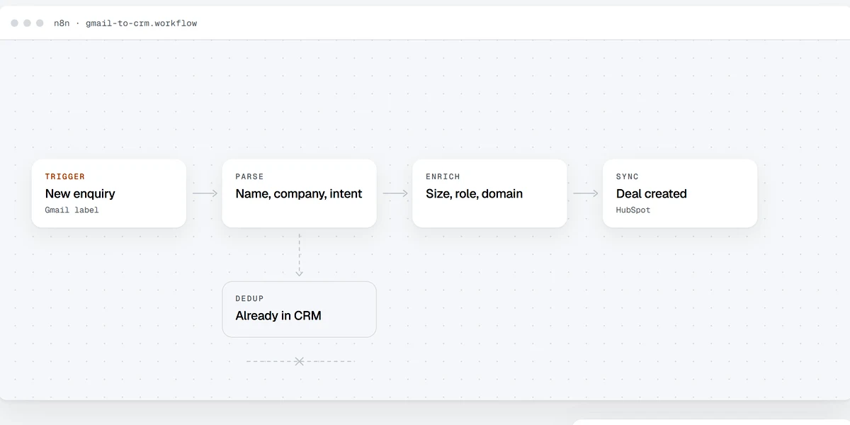 Inbound email turning into an enriched CRM record