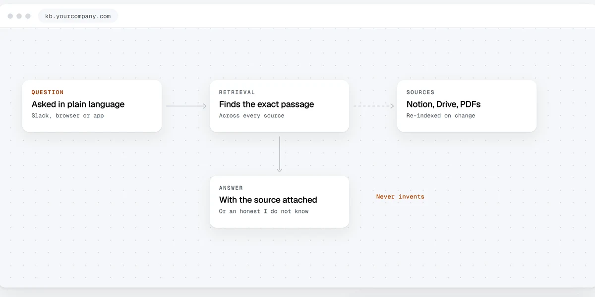 Internal knowledge base answering a question with citations