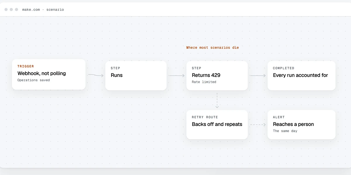 Make.com scenario canvas with connected modules
