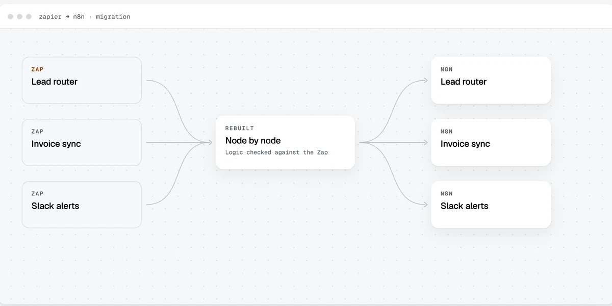 Zapier automations rebuilt as n8n workflows