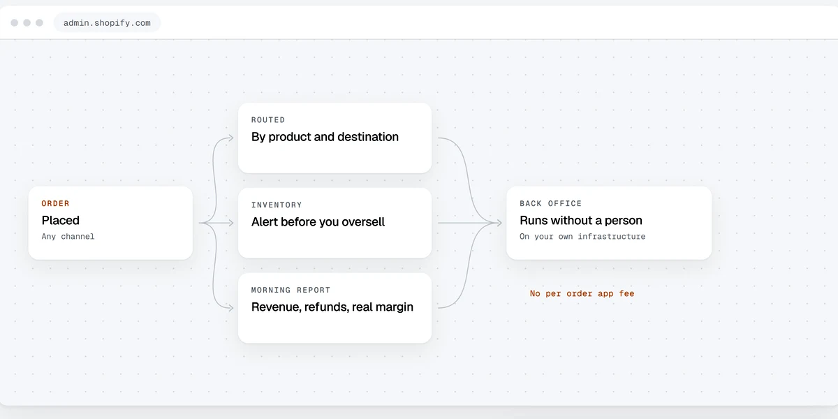 Shopify admin with order and inventory workflows automated