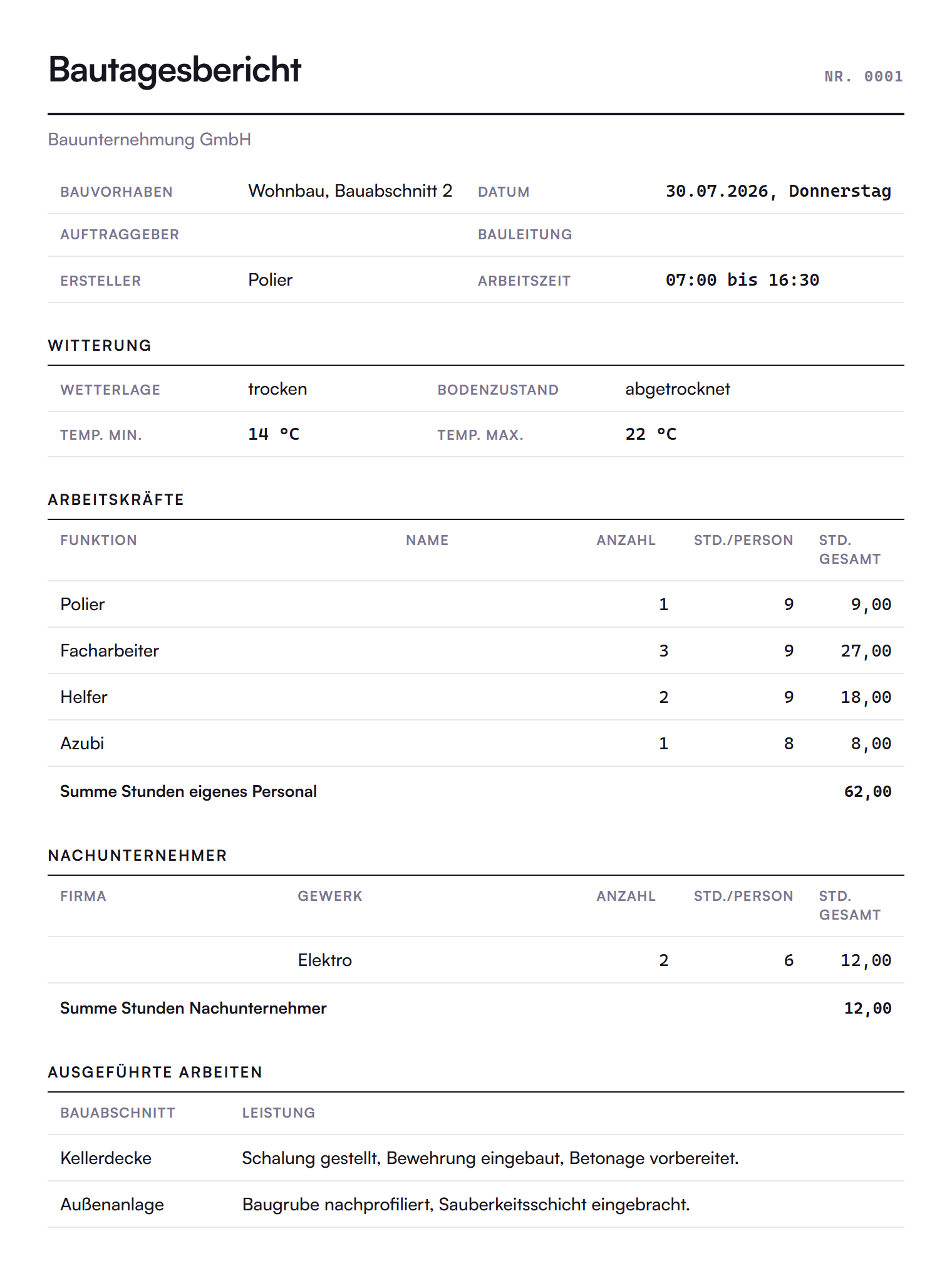 A Bautagesbericht: header fields for site, date and working hours, a weather block, an hours table per function totalling 62,00, a separate subcontractor table, and the executed work listed by section.