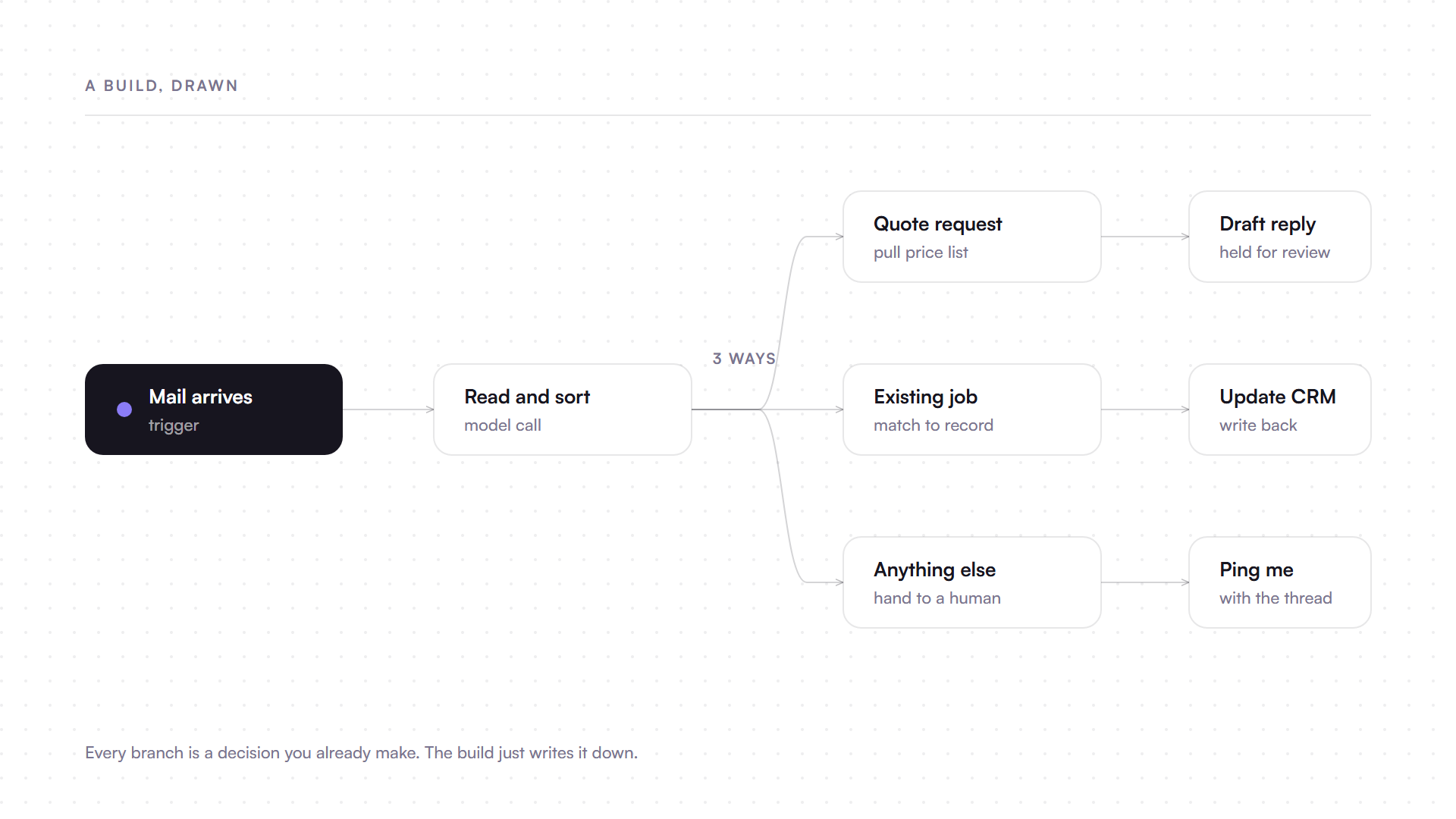 A workflow drawn as a diagram: mail arrives, gets read and sorted, then splits three ways into a drafted reply, a CRM update, or a handover to a human.